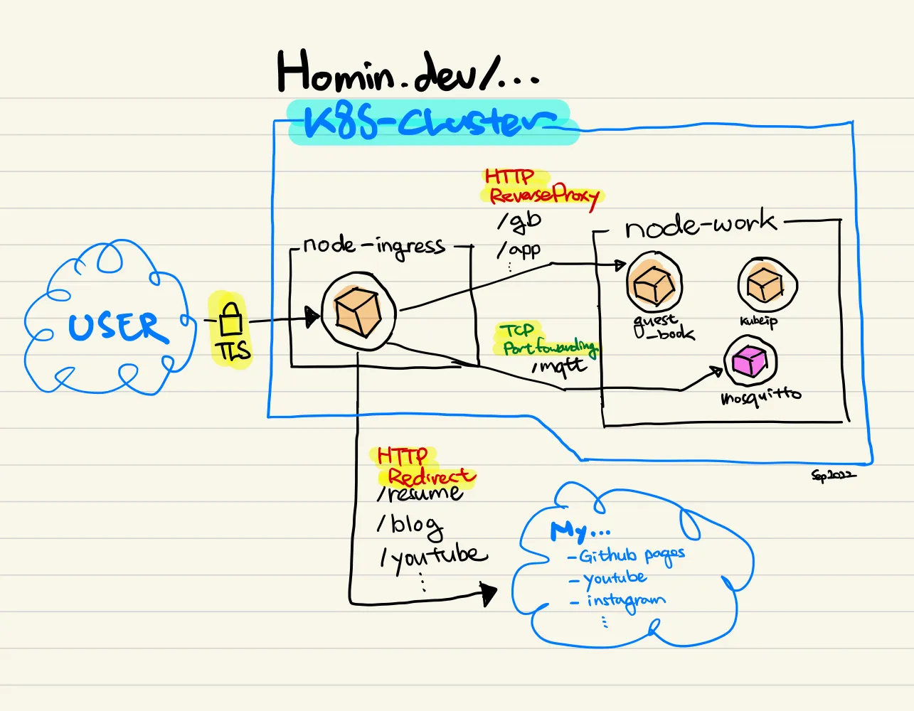homin-dev_k8s